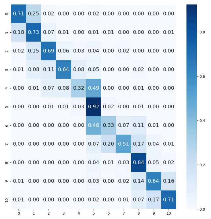 Confusion Matrix